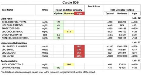 cardio iq lipid panel|Advanced Lipid Panel, Cardio IQ® 